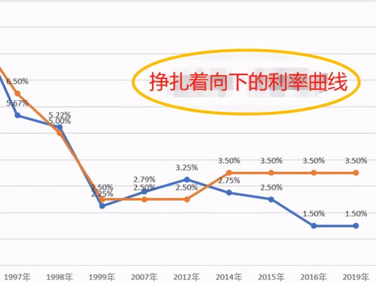 定期存款利率下降,即将点爆a股牛市?_银行