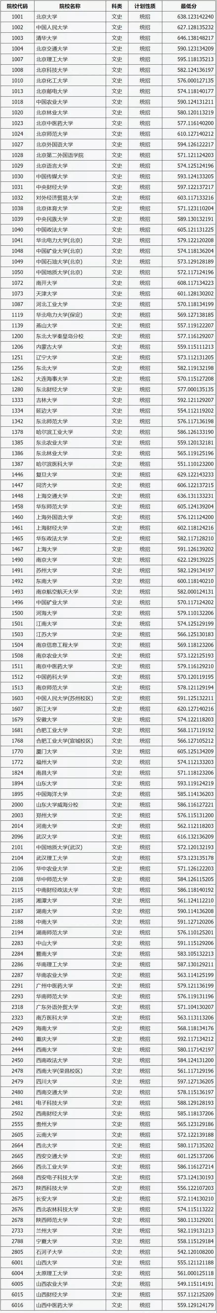 今年450分能上一本?全国各地一本投档线最全汇总,快