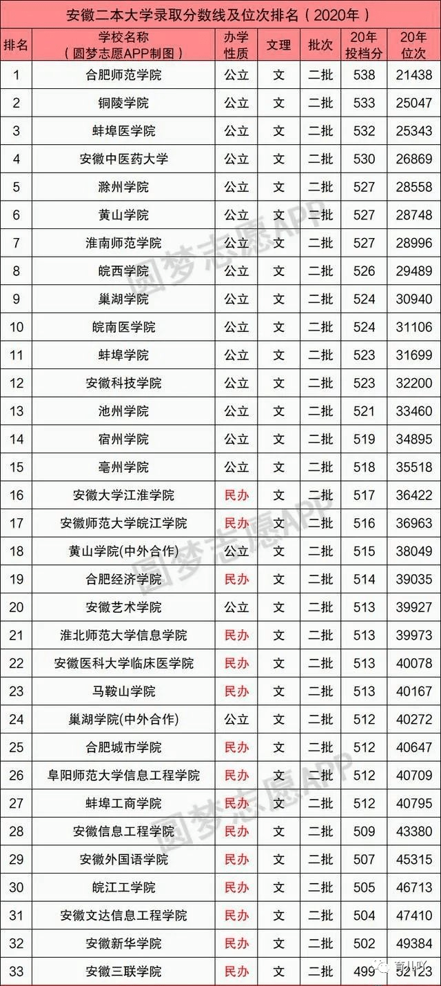 民办收分最低的是:安徽三联学院,2020年投档分为