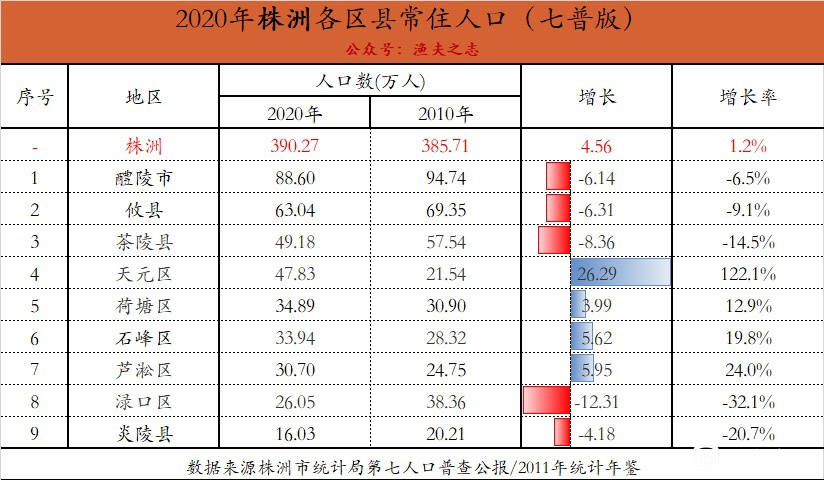 长沙市人口有多少_湖南省常住人口最多的五个县级市,长沙就拥有两个(3)