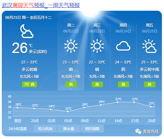 今日夏至 武汉在晴好升温天气中 迎来二十四节气的夏至 今天武汉预计