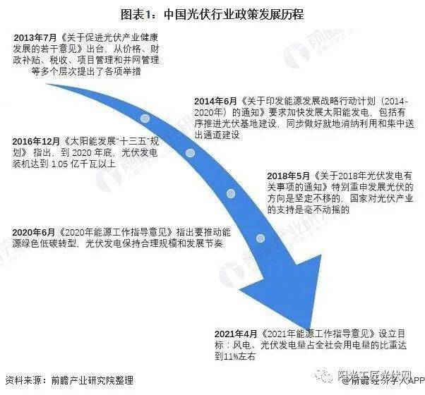 我国出台了大量政策,内容涉及我国光伏发电规模及占比,光伏能源储能