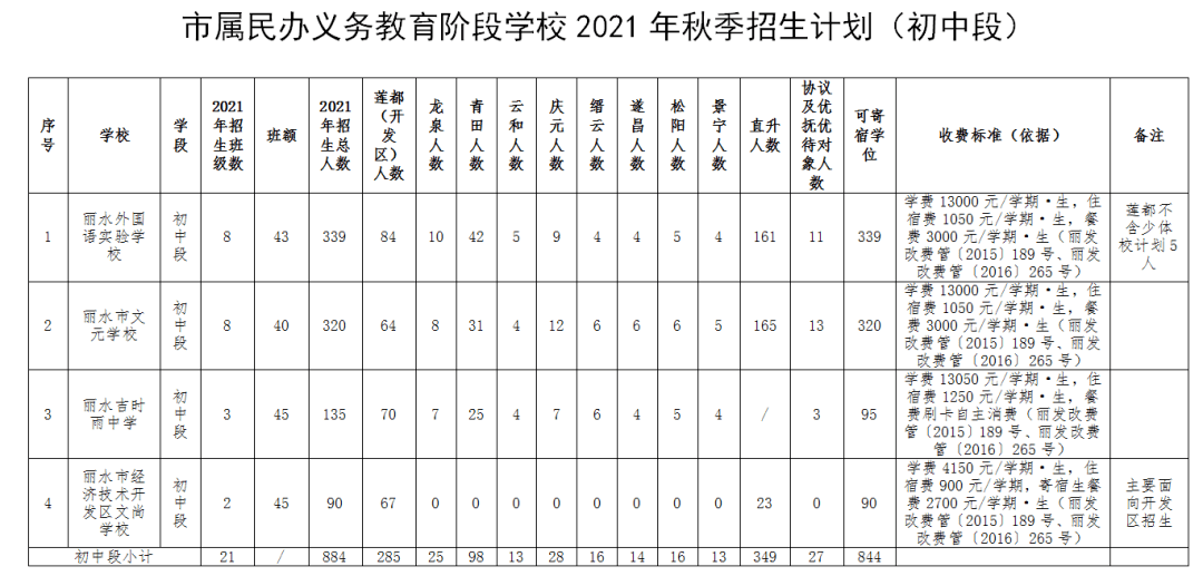 丽水市2021年小,初,高中秋季招生