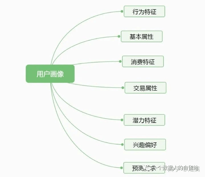 知识贴 大数据,用户画像精准营销_分析