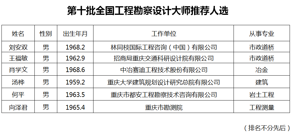 重庆市关于第十批全国工程勘察设计大师推荐人选的公示