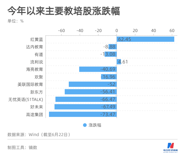 最严监管下的教培行业暑期营销战熄火中概教培股整体市值蒸发4000亿