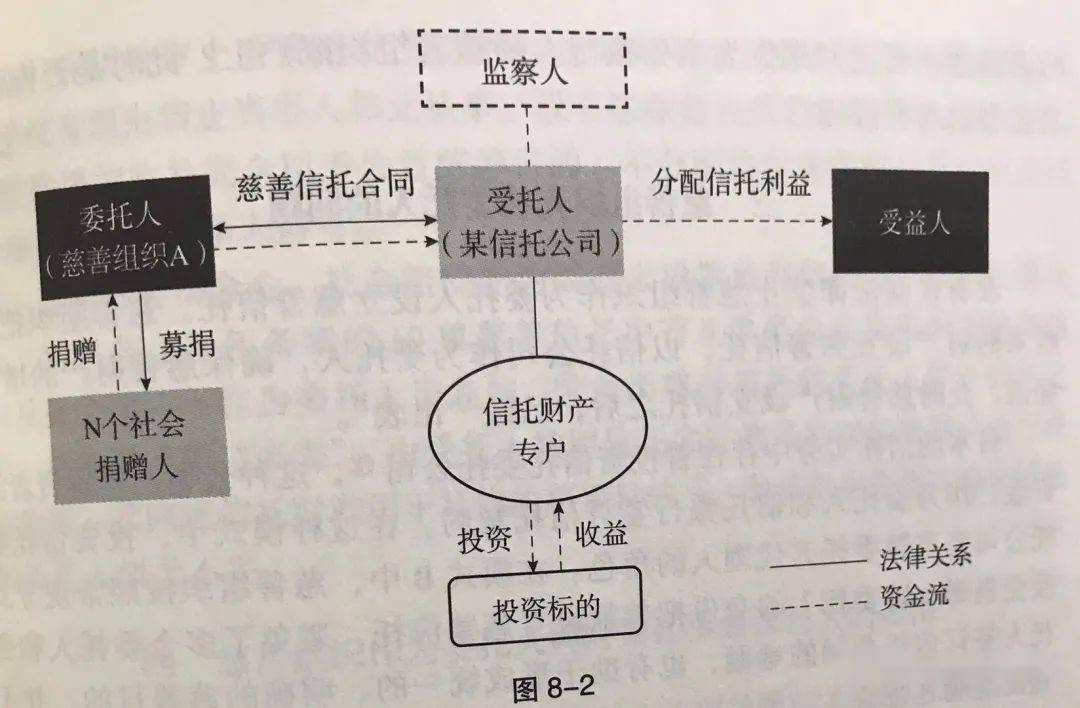 中国慈善信托模式b:信托公司作为受托人,慈善组织同时