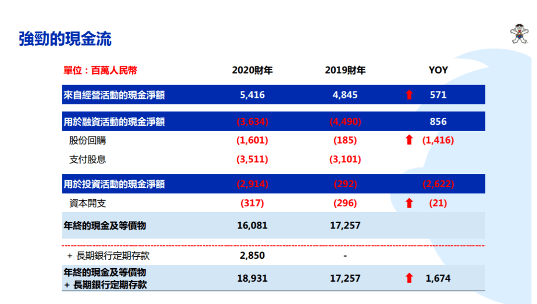 旺旺2020财年营收220亿,旺仔牛奶大卖100亿!回购及分红归还股东33亿!