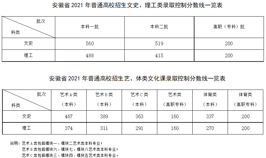 安徽高考分数线公布!比去年