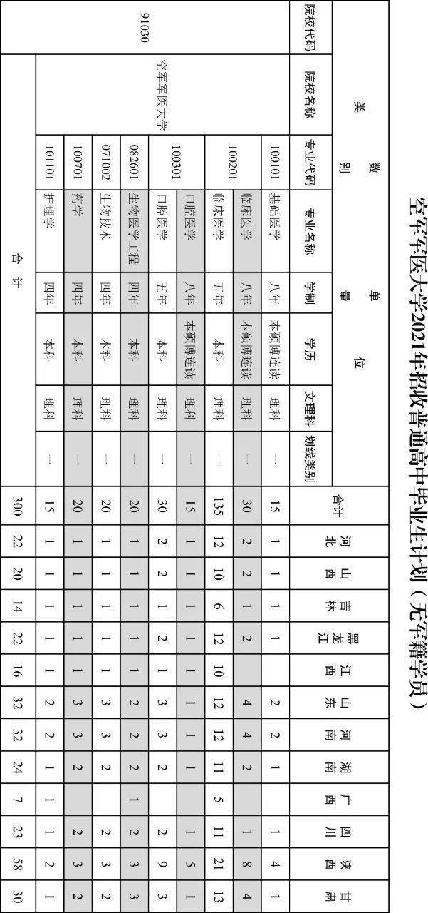 空军军医大学2021年在陕西省招生计划和往年录取分数线 空军军医大学