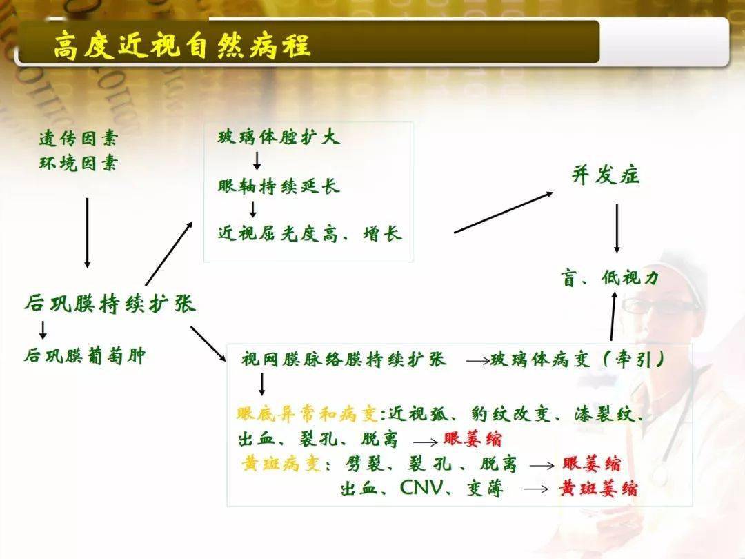 【眼视光】 病理性近视_巩膜