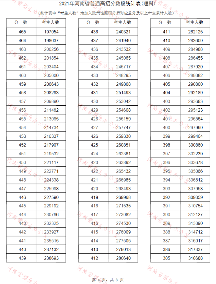 河南省2021年高考"一分一段表"公布!近14万人过一本线