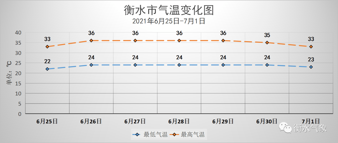 【衡水天气】短暂清凉结束 未来一周持续高温