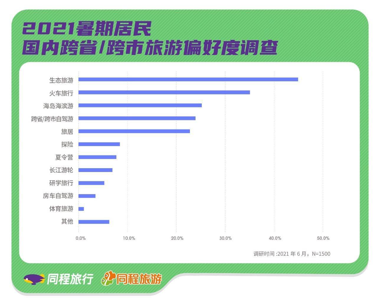 同程发布2021暑期出行及出游报告:暑期出游意愿超60%_旅游