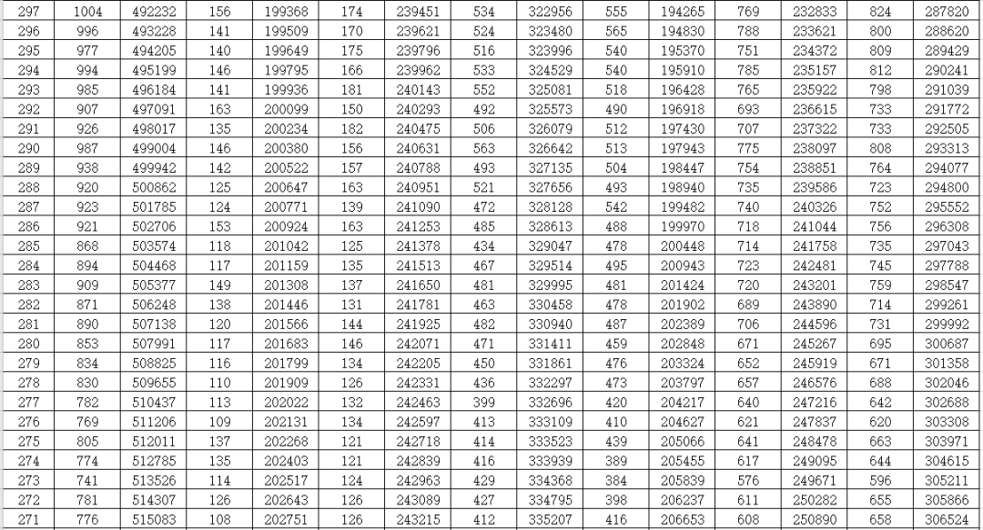 枣庄考生2021山东高考一分一段表公布看看你排第几位