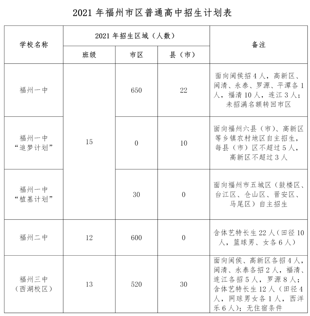 2021年福州普高市区招生计划,定向生分解表公布!