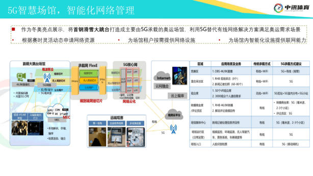 5g时代下如何打造智慧文化体育综合体