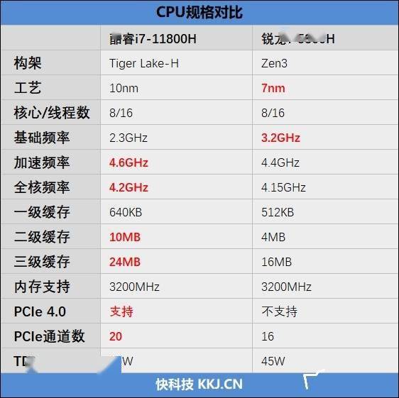 酷睿i7-11800h vs.锐龙7 5800h网游性能对比:intel优势有点过分