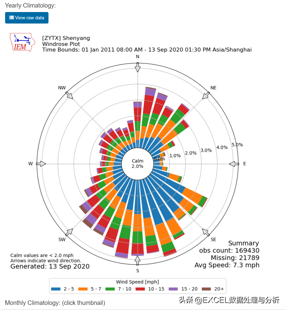 机场风向的玫瑰图制作_数据