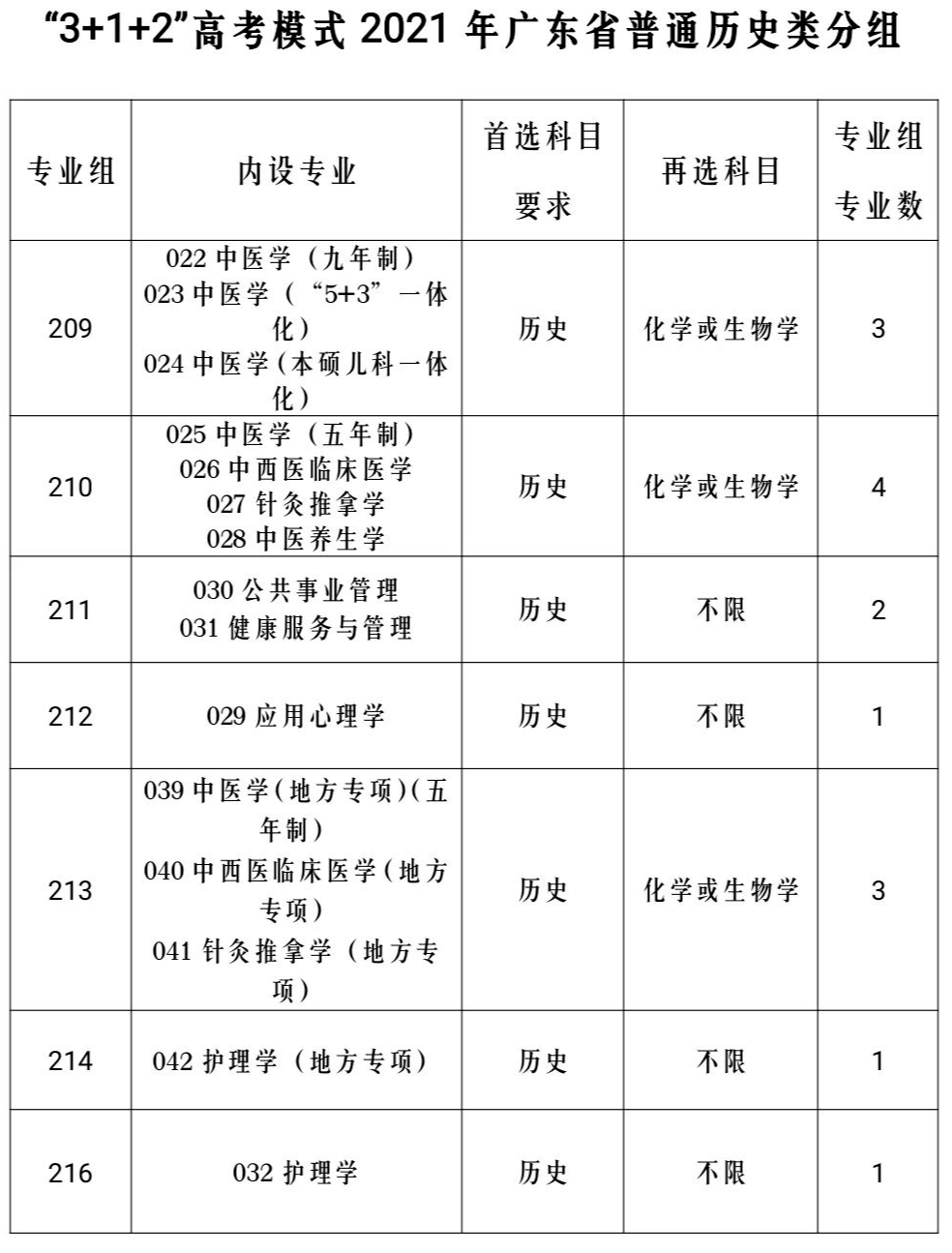 今年高考,多少分能上广州中医药大学?