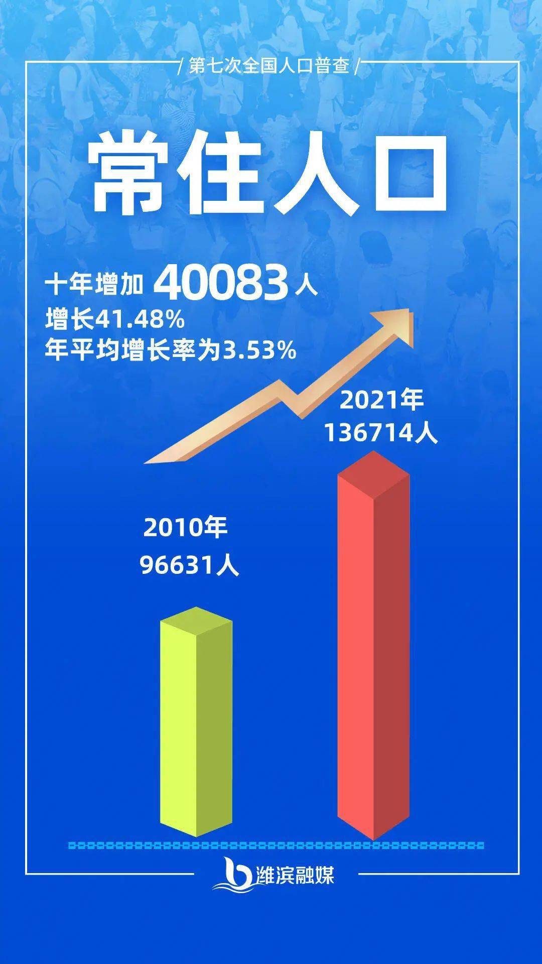 根据第七次全国人口普查结果,现将2020年11月1日零时我区常住人口的