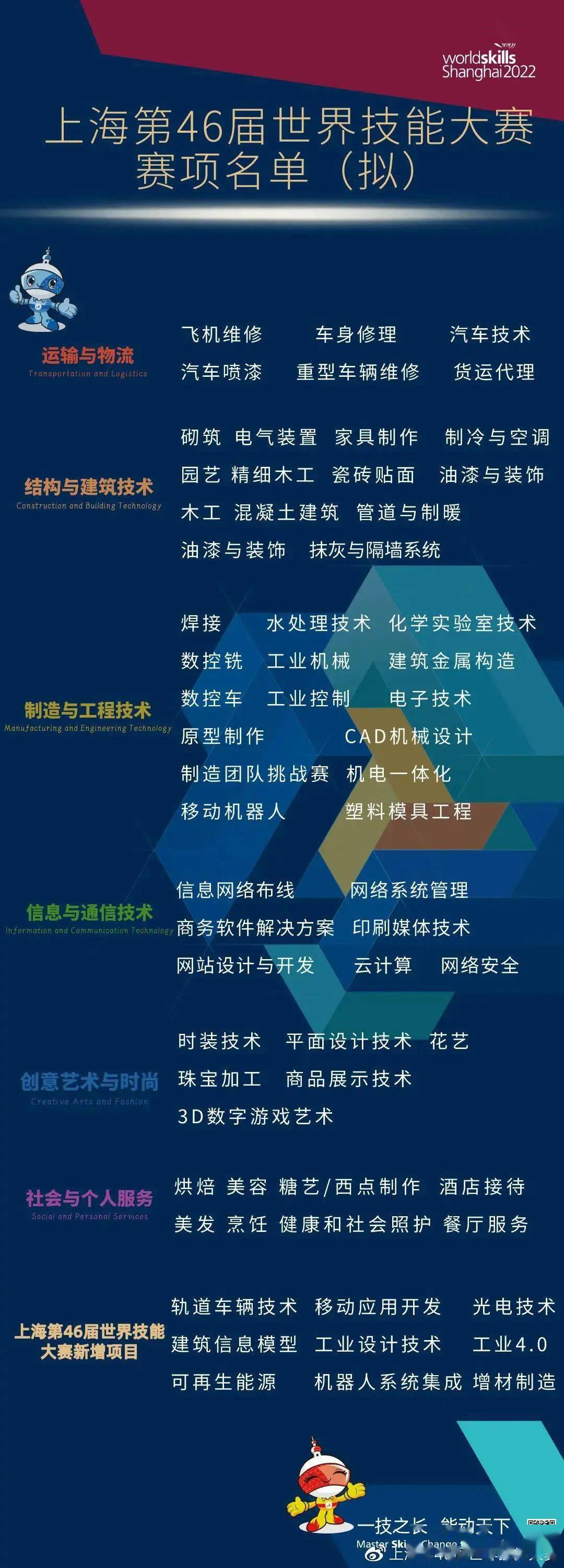 重磅上海第46届世界技能大赛将新增9个比赛项目