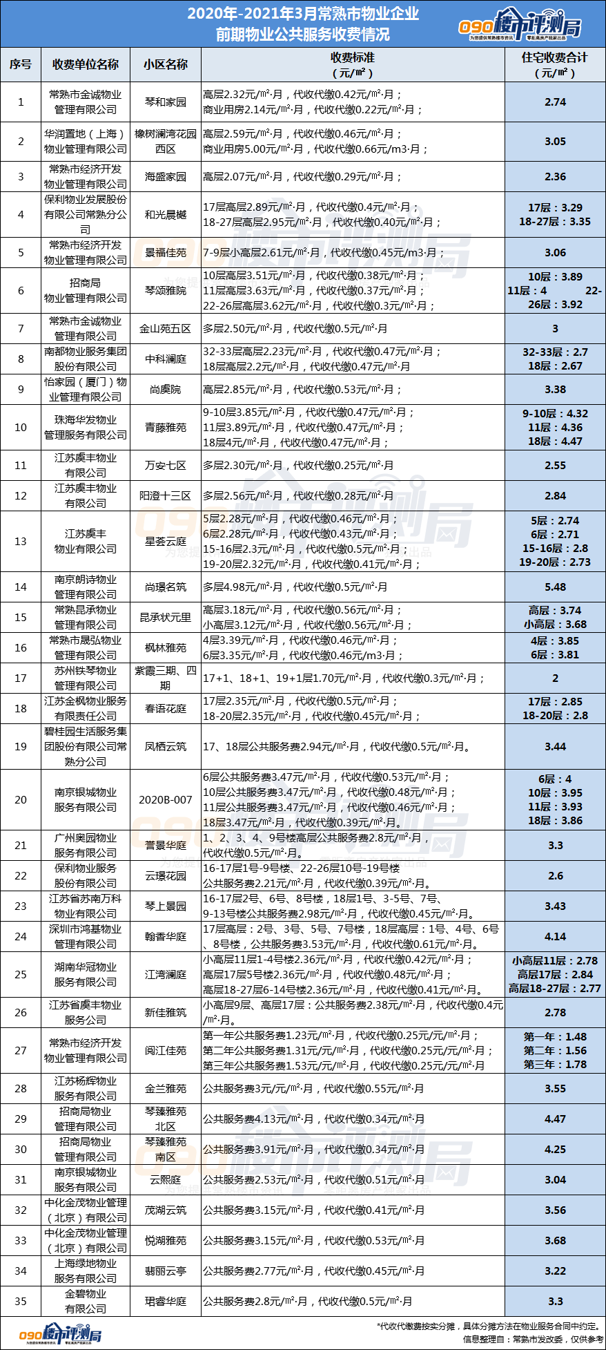 常熟新小区物业费出炉 还有这些事关每个小区!