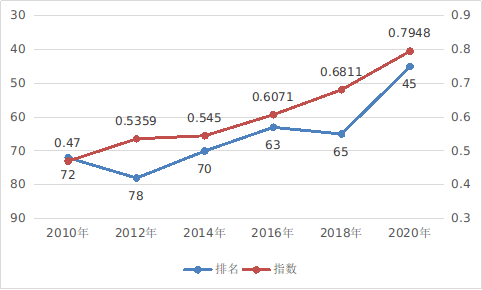 我国电子政务发展指数及排名变化情况