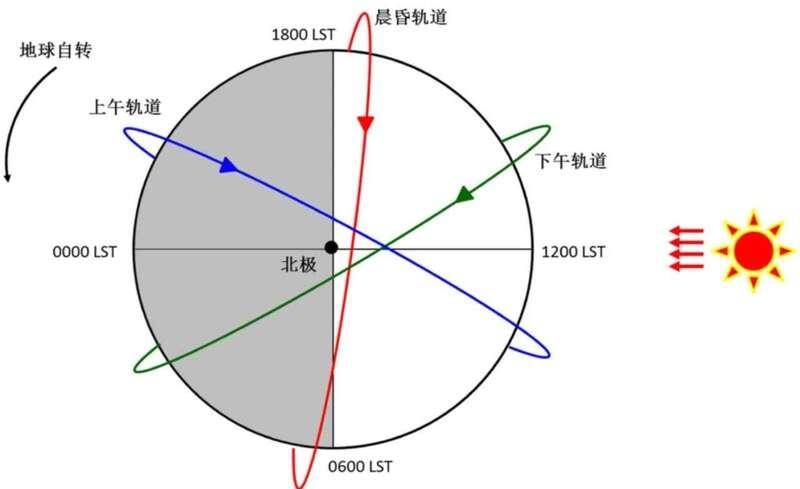 他告诉记者,同上午卫星和下午卫星相比,晨昏轨道卫星观测时太阳高度