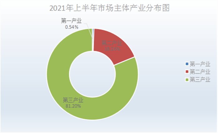 第三产业近25万户,这三个行业蓬勃发展