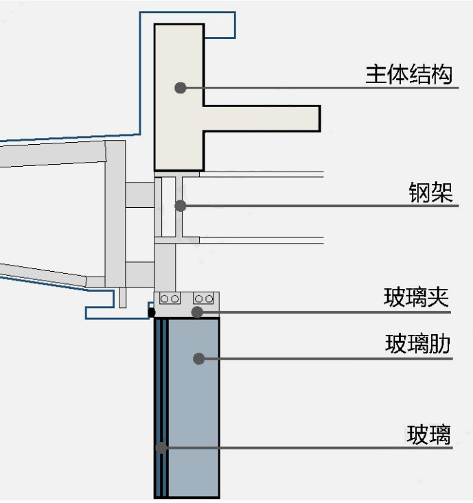 全玻璃幕墙的美观性和整体性最高,是通过  玻璃肋作为支承结构,实现全