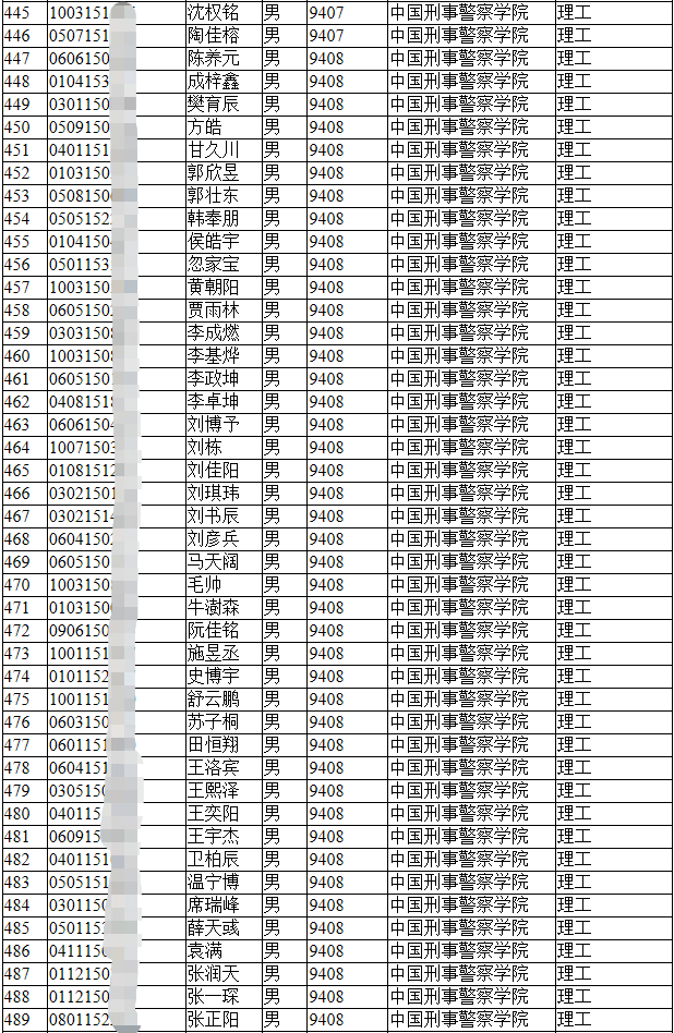 2021年公安院校公安专业(不含新疆警察学院和公安专科