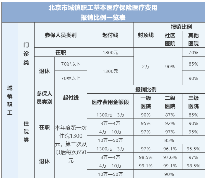 收藏!北京市医保报销比例一览表