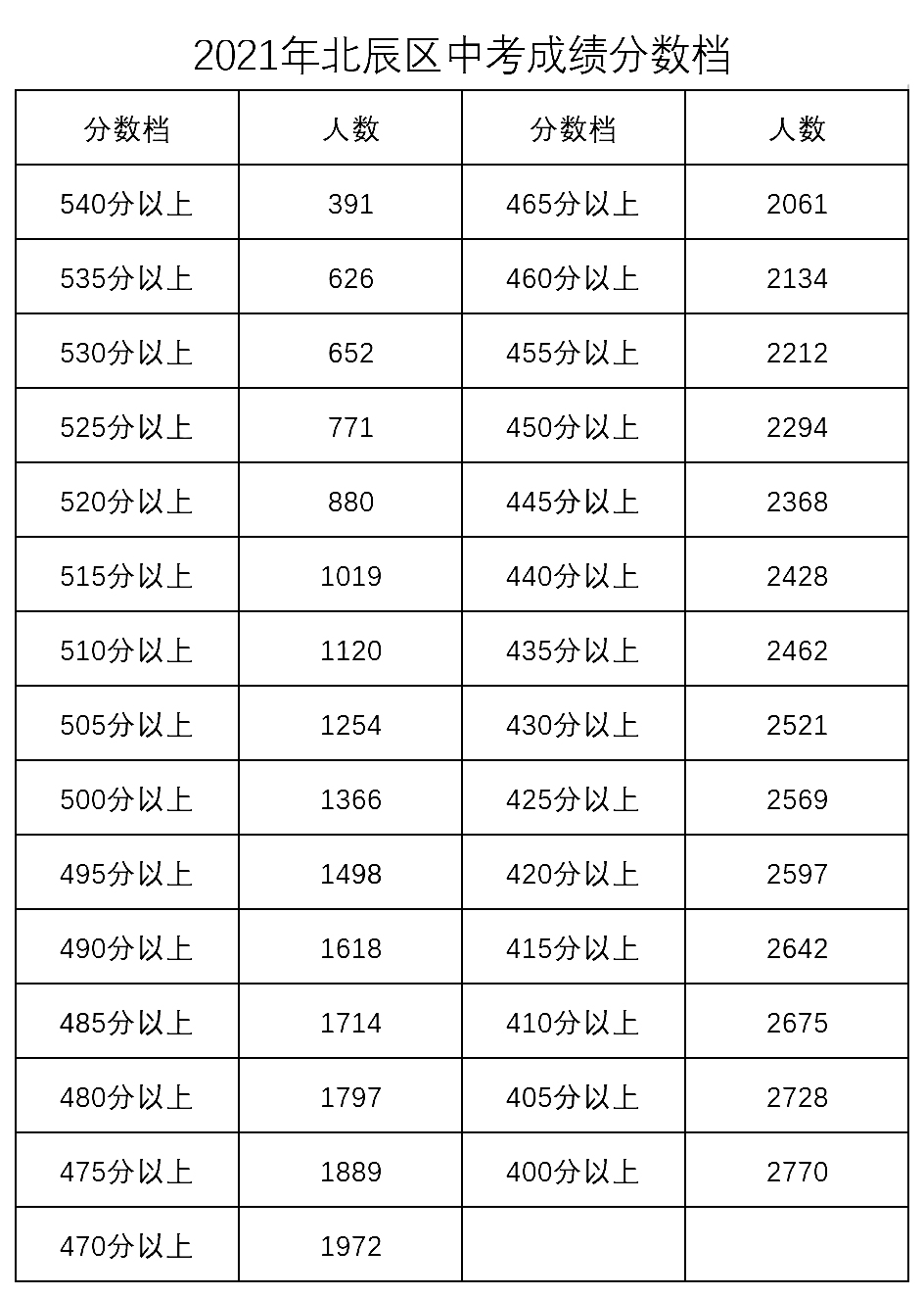 2021天津中考全市16区分数段汇总