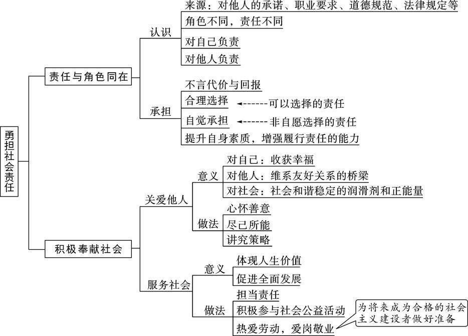 暑假预习|道德与法治八年级上册各单元思维导图及知识提纲精编