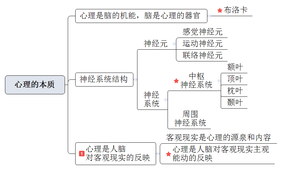 [收藏]教师招考《教育综合》思维导图-第一章心理学概述