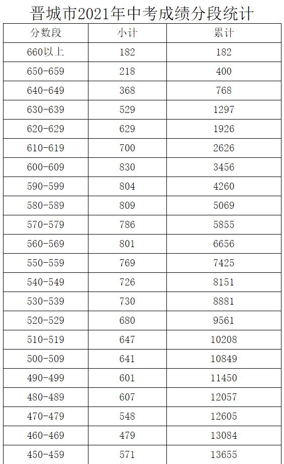 最新!山西多地中考成绩,分数线公布