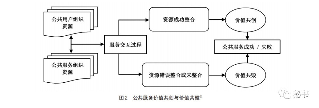 基于服务管理逻辑转变的公共服务失败研究价值共创价值共毁分析框架上