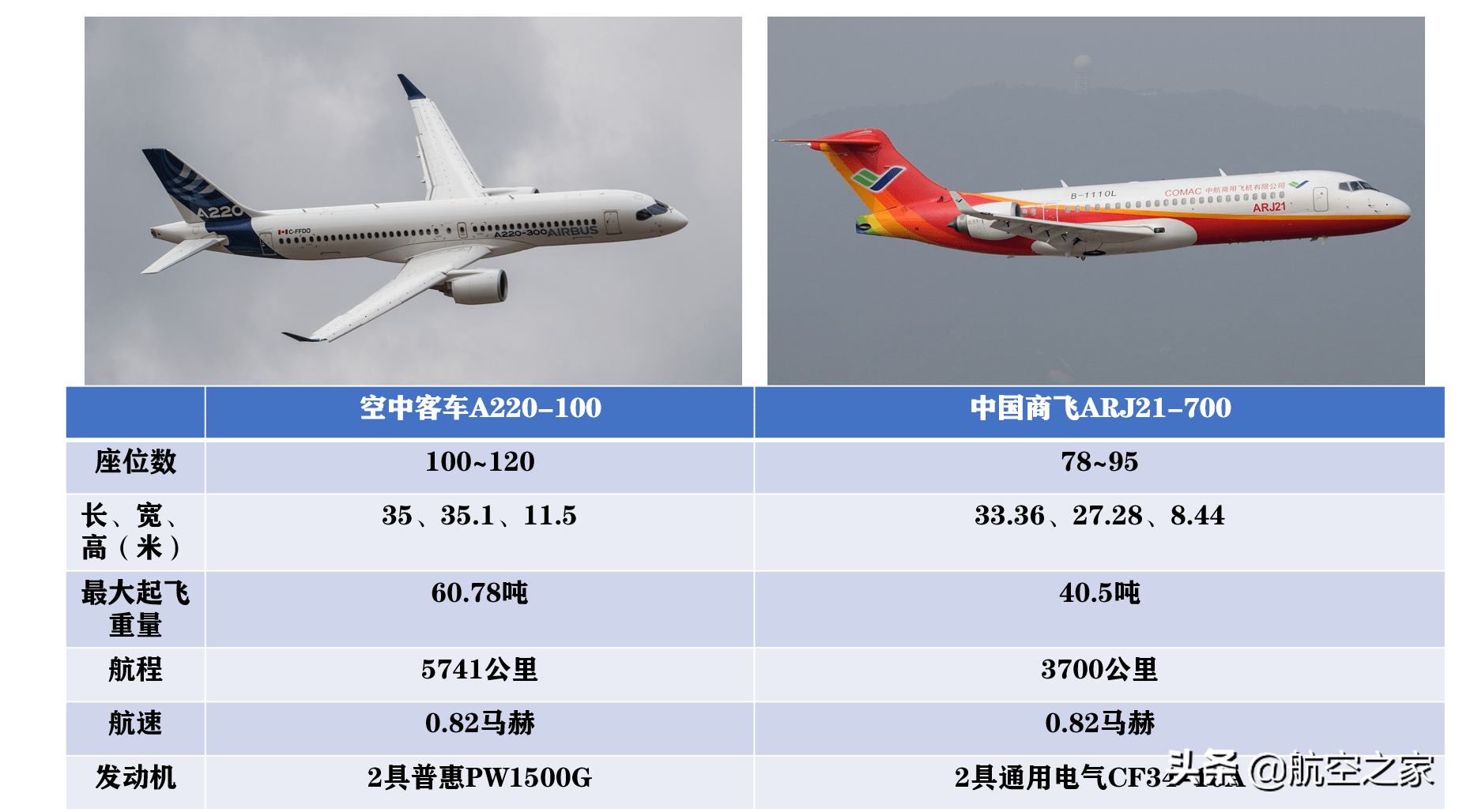 空客手握600架a220客机订单,试图进入中国市场,最大障碍是arj21