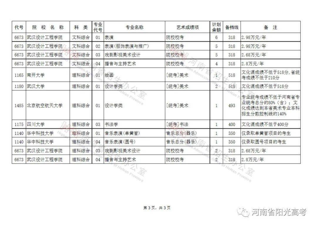 来源:本文由河南省阳光高考(id:yggaokao)综合整理自河南省招生办公室