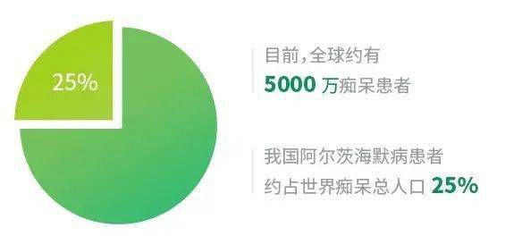 预测,到2050年中国阿尔茨海默患病人数将超过4000万