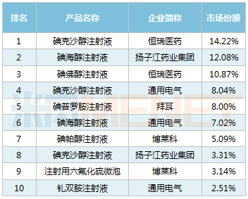 通用电气有3个品牌上榜,恒瑞医药,扬子江药业,博莱科等3家企业各有2个