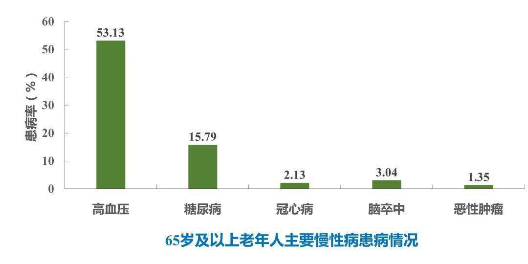 无锡老年人健康数据出炉!