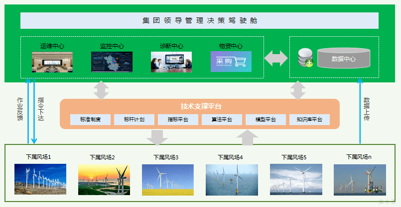 自主研发新能源发电智慧运维平台朗坤智慧随着新能源电站规模不断增加