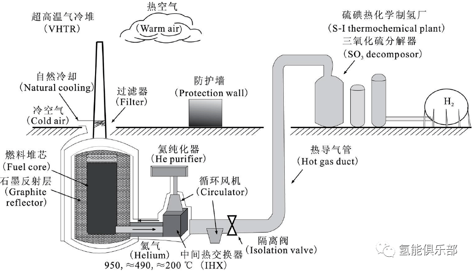 领先的核冶金产业联盟,此处的核冶金就是利用核能制氢再用氢气冶金