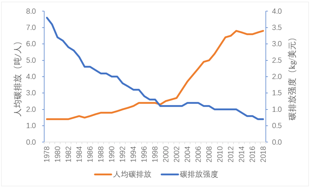 (4)人均碳排放及碳排放强度