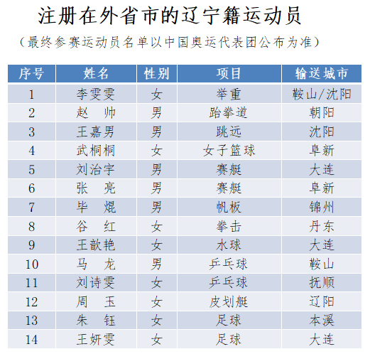 出战东京奥运会辽宁运动员名单出炉其中抚顺的有