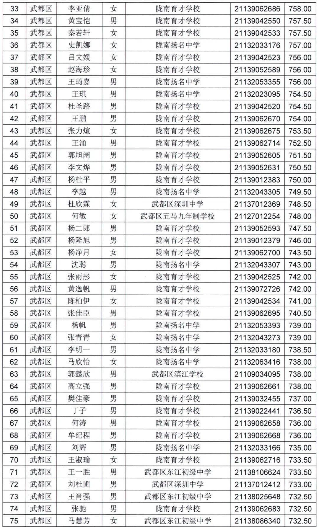 陇南一中2021年高中招生录取榜示