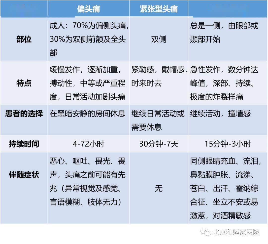 常见的三种头痛类型的简单区分:人群中最常见的头痛类型为紧张型头痛