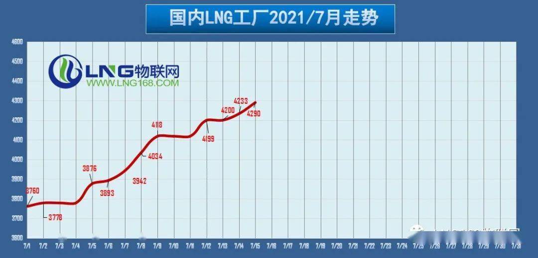 国内lng液价均价走势图